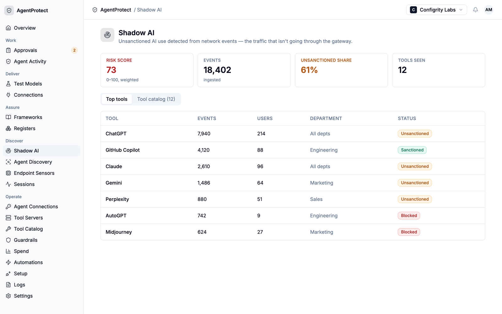Shadow AI discovery: risk score, unsanctioned share and the inventory of AI tools in use