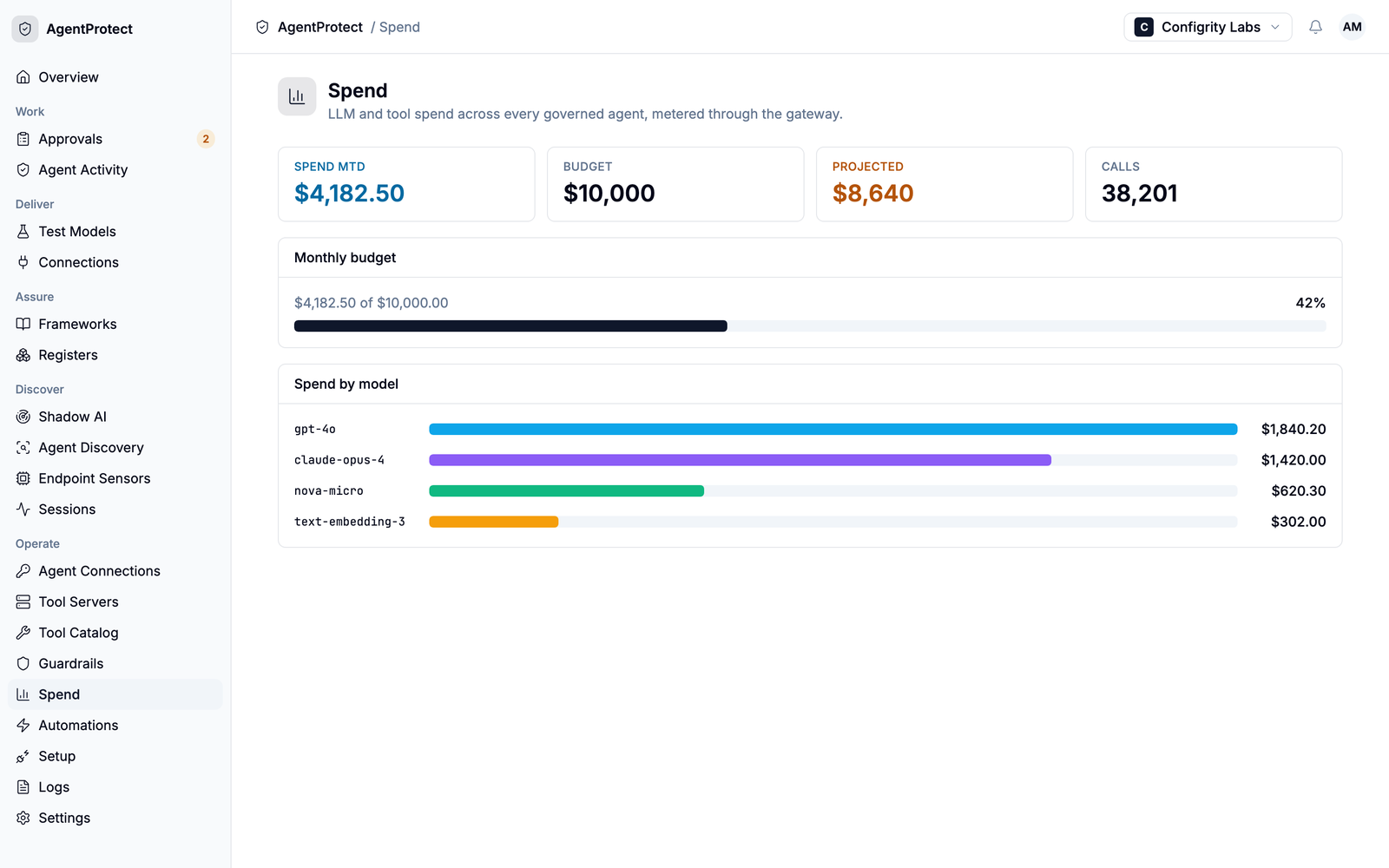 Spend dashboard: MTD, budget, projected spend and spend by model