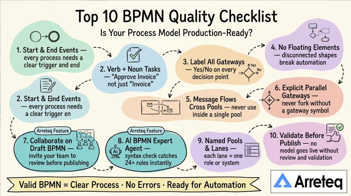 Top 10 BPMN Quality Checklist Infographic